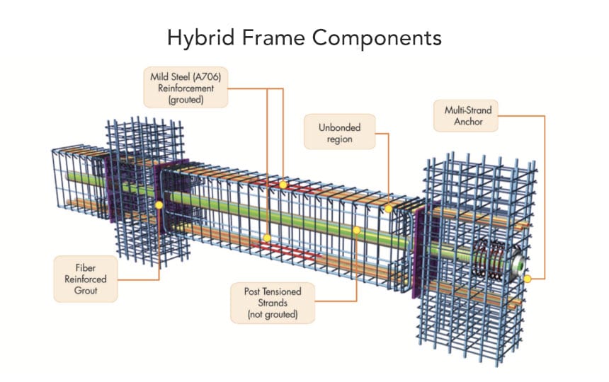 Hybrid Moment Frame Components Illustration