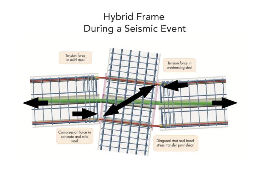 Illustration of the Hybrid Moment Frame During an Earthquake