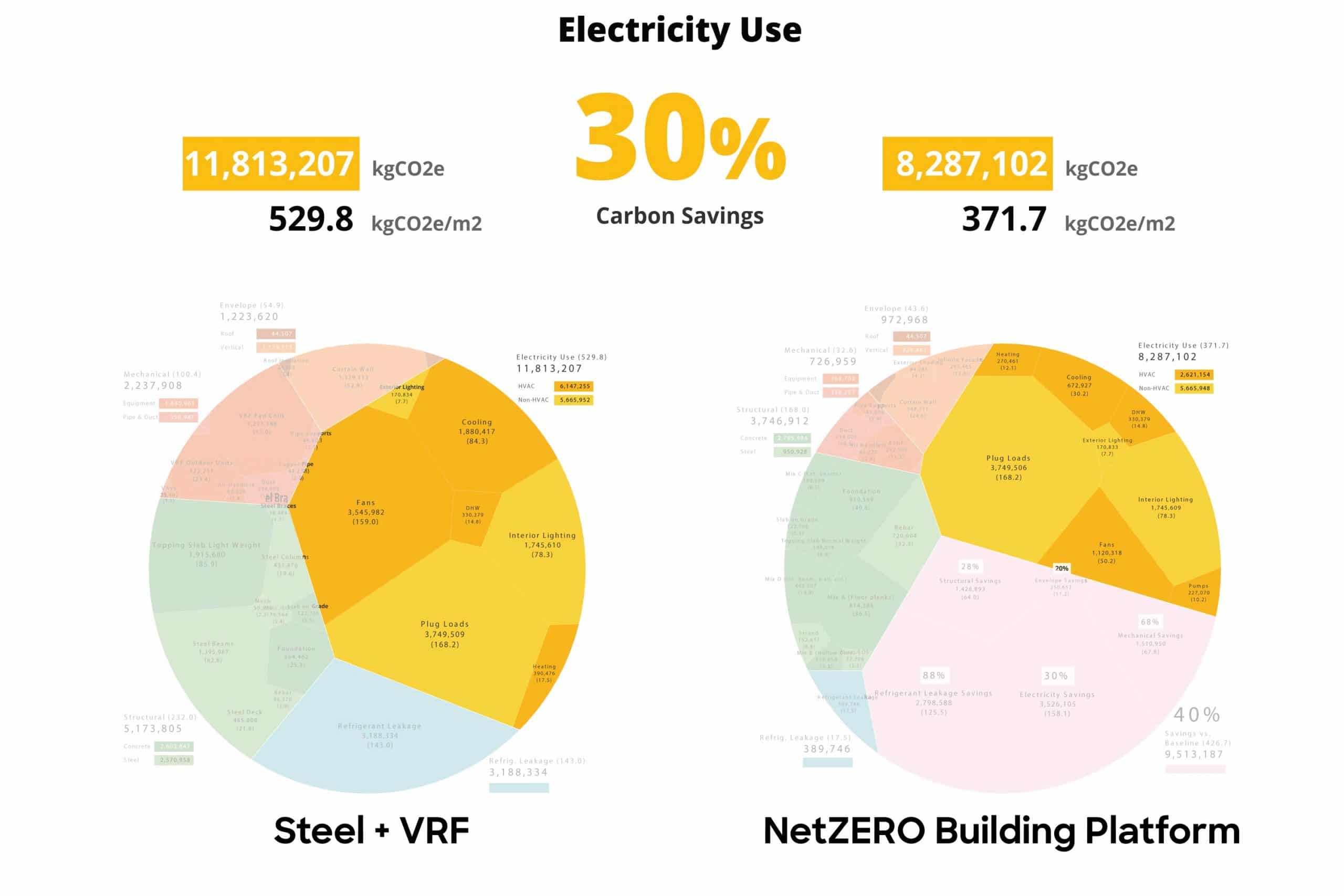 Illustration showing 30% carbon savings from netzero