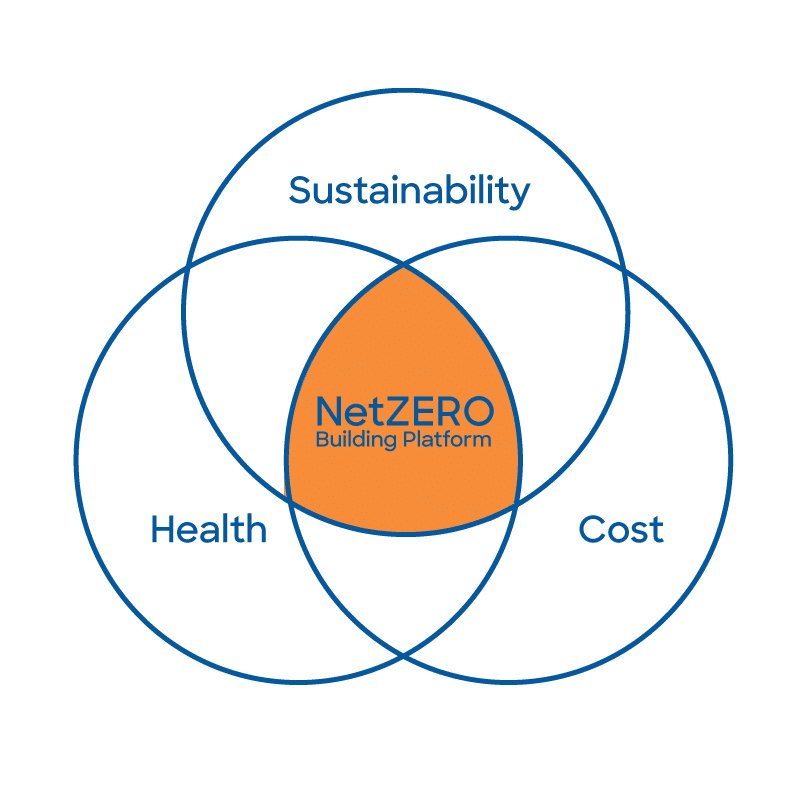 Prefabricated Building Platform benefits venn diagram