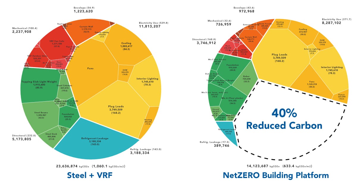 Whole Life Carbon Breakdown