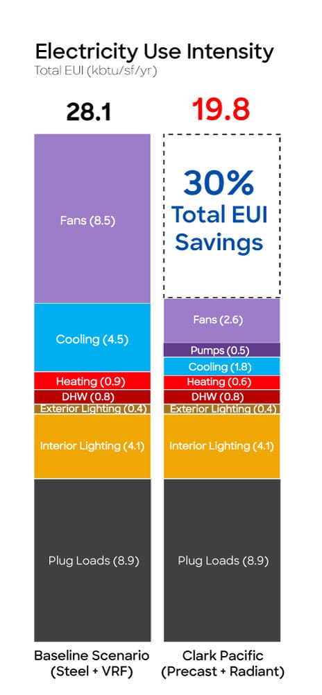 Reduce Energy by 30% infographic